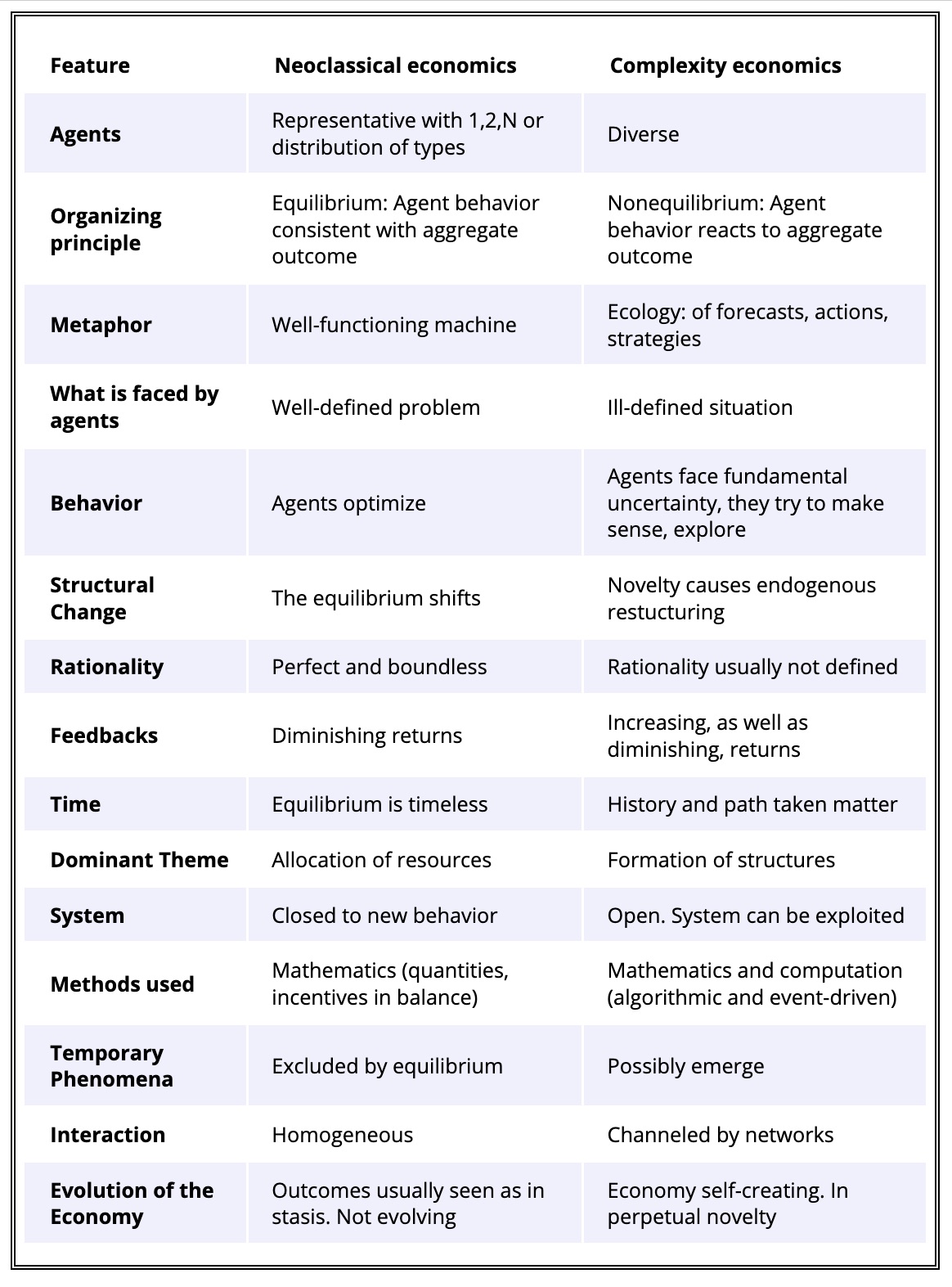 Complexity Economics Table